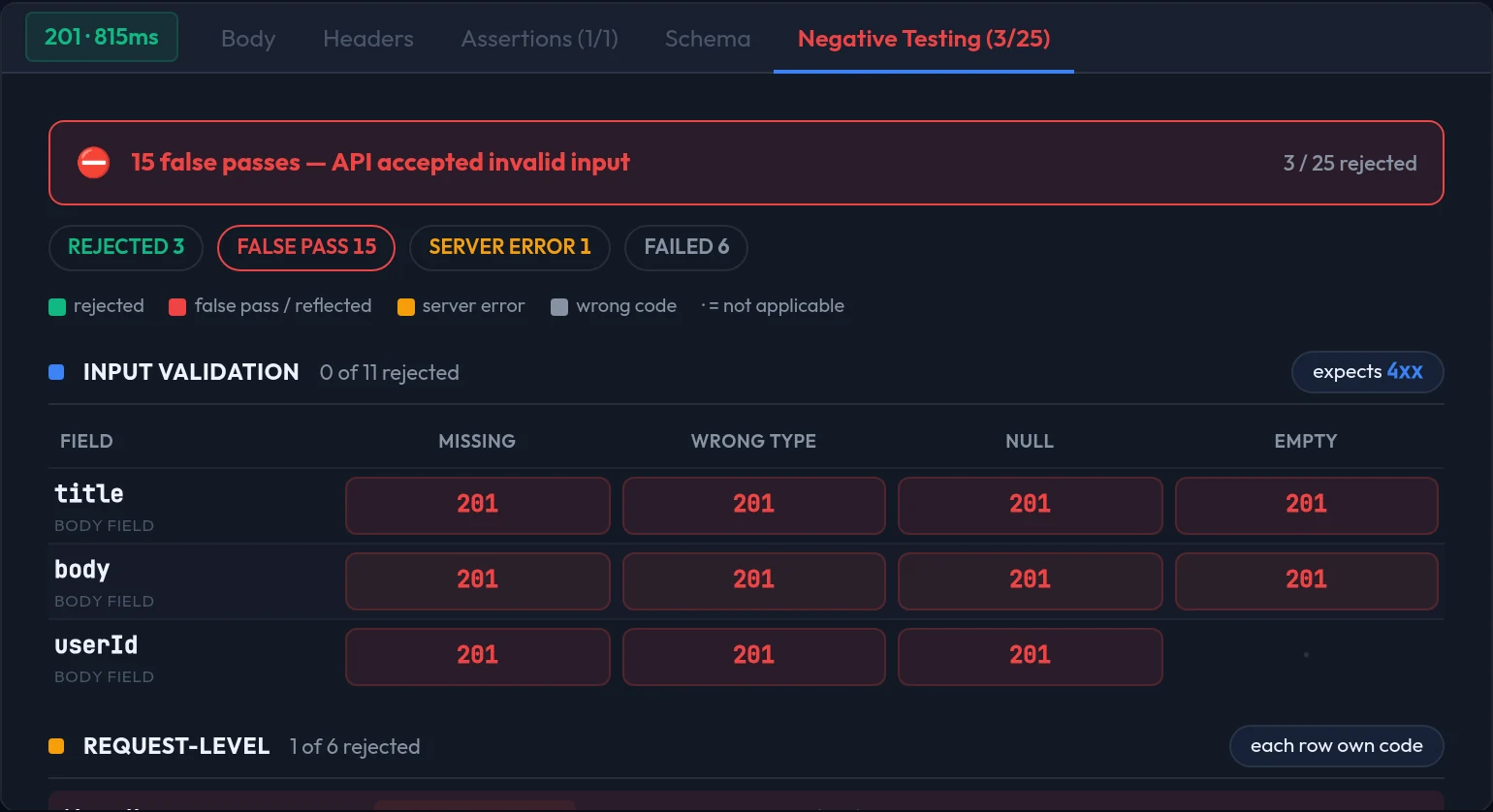Negative testing results: a red banner reading 15 false passes, API accepted invalid input, with counts for rejected, false pass, server error and failed, above a matrix showing 201 returned for every invalid input.