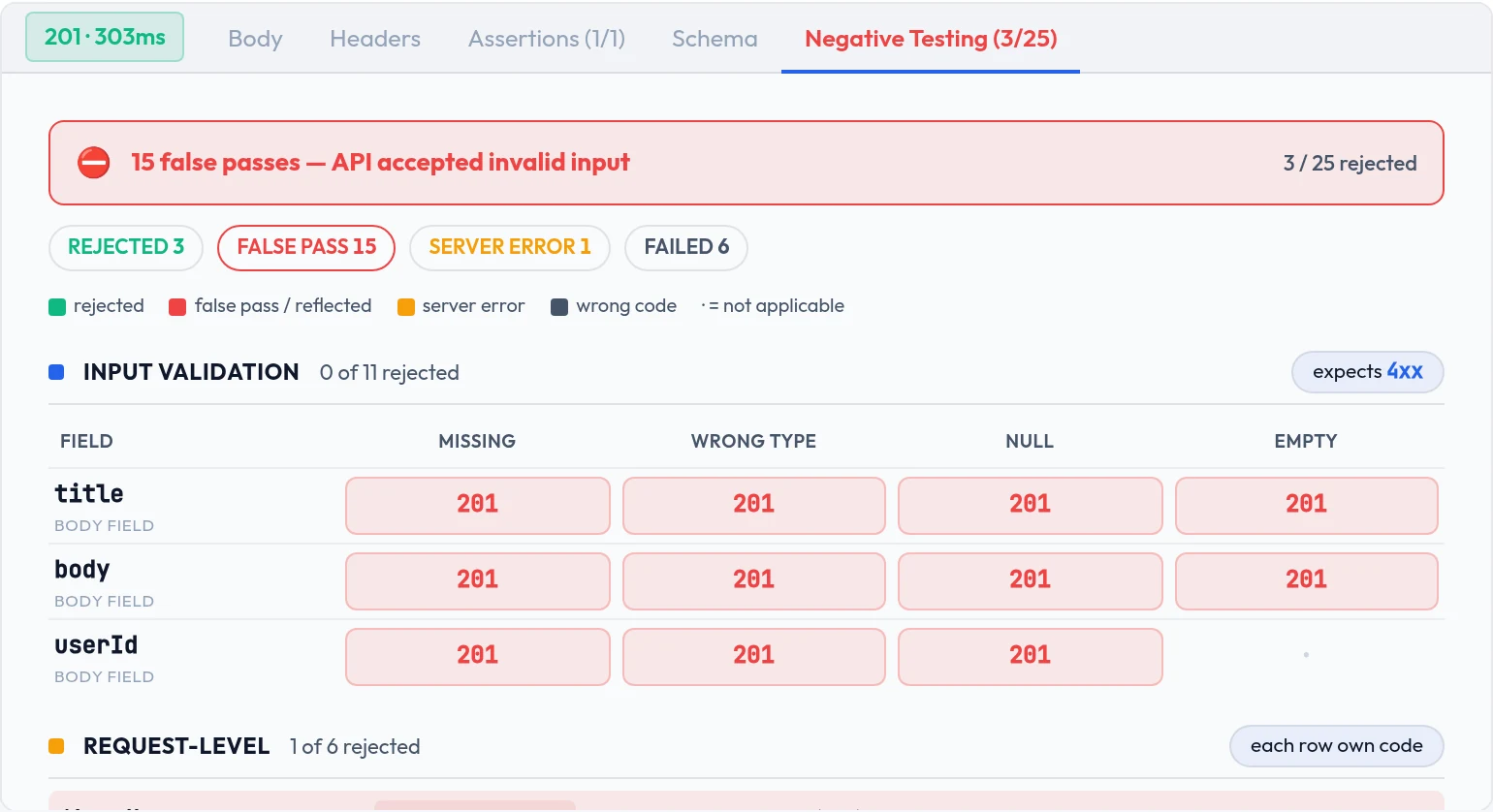 Negative testing results: a red banner reading 15 false passes, API accepted invalid input, with counts for rejected, false pass, server error and failed, above a matrix showing 201 returned for every invalid input.
