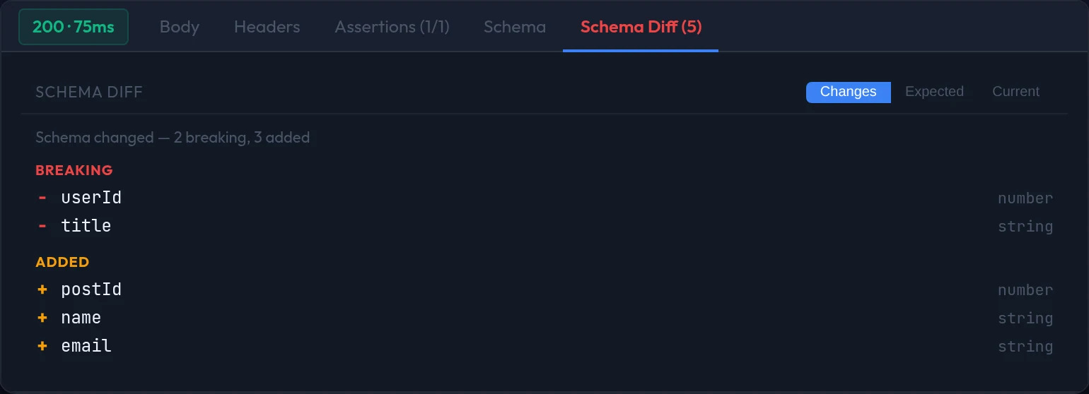 The Schema Diff tab reading: Schema changed, 2 breaking, 3 added. Under BREAKING, userId and title are marked removed; under ADDED, postId, name and email are listed.