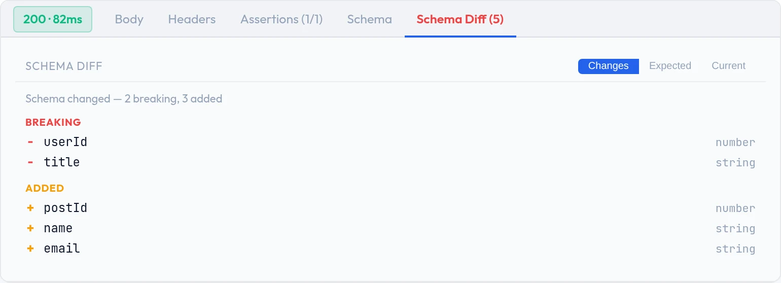 The Schema Diff tab reading: Schema changed, 2 breaking, 3 added. Under BREAKING, userId and title are marked removed; under ADDED, postId, name and email are listed.